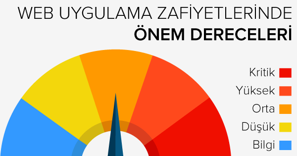 Web Uygulama Zafiyetlerinde Önem Dereceleri